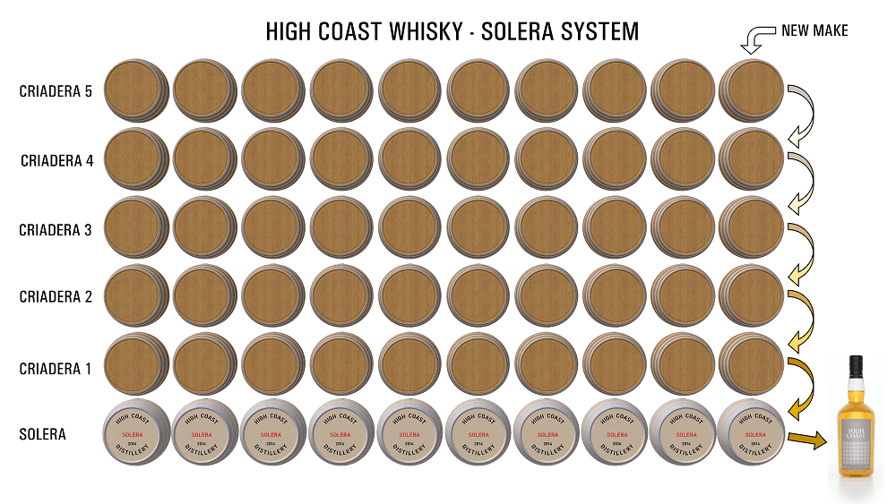 High Coast Whisky provar Solera lagring